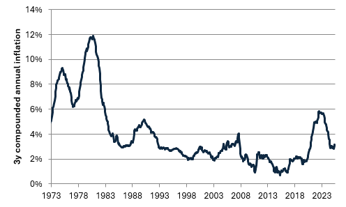 Line chart of three-year compounded annual US inflation from 1973 to 2026. It peaks near 12 percent around 1980, falls steadily through the 1980s, runs between roughly 1 and 4 percent from the mid-1990s until 2020, then rises sharply to about 6 percent after 2021.
